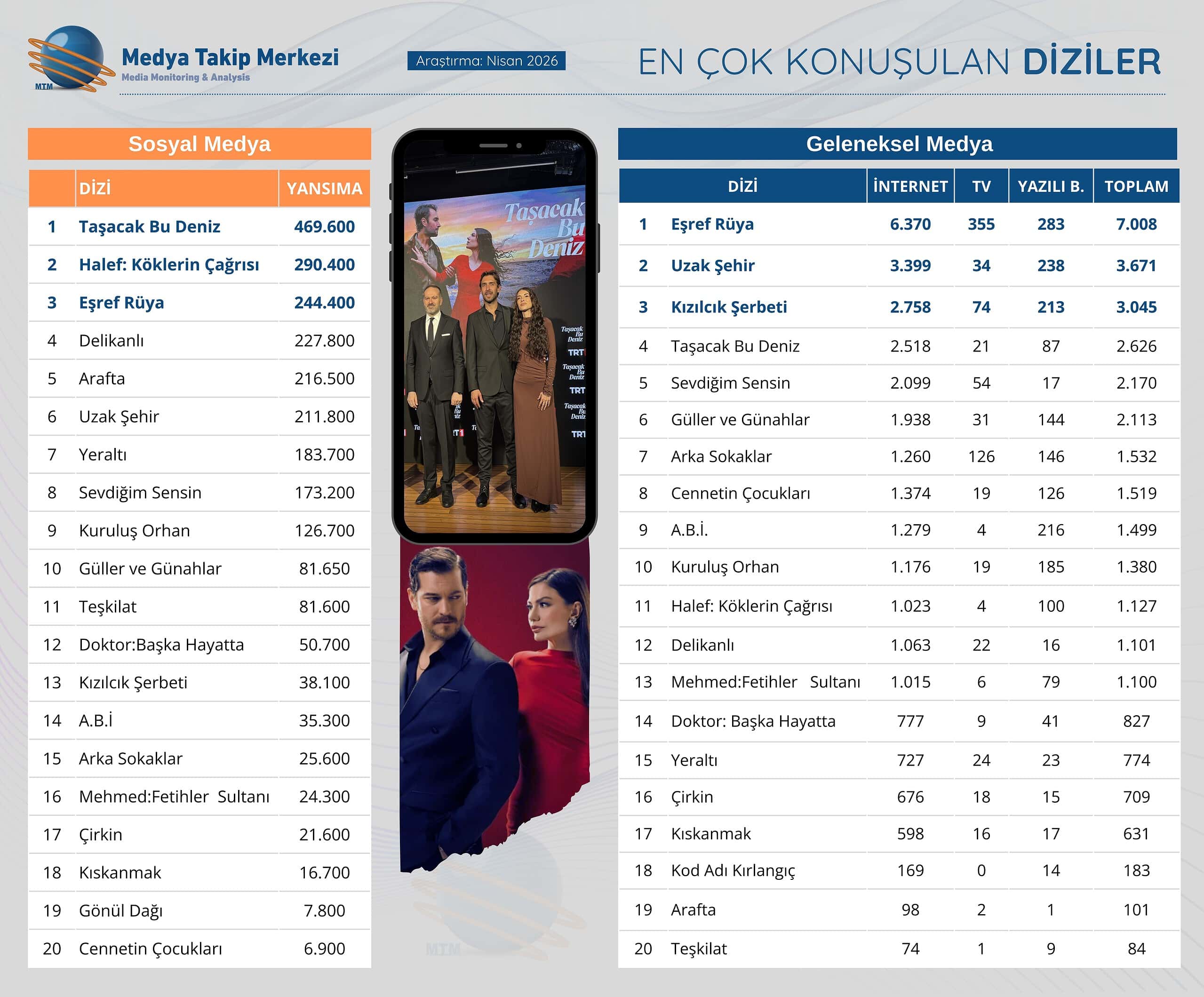Tablo En Cok Konusulan Diziler Nisan 2026 scaled 1