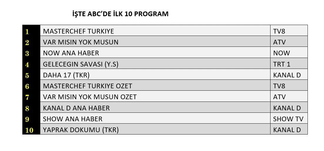 25 Ağustos 2026 Salı Reyting Sonuçları! 3 Reyting yarışında kazanan belli oldu! İlk üçte sürpriz yok - Sayfa 13