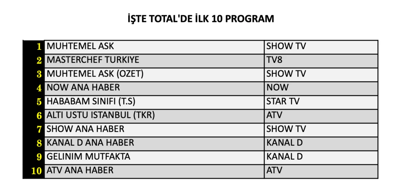13 Ağustos Perşembe reyting sonuçları belli oldu! Hangi yapım zirveye adını yazdırdı? - Sayfa 5