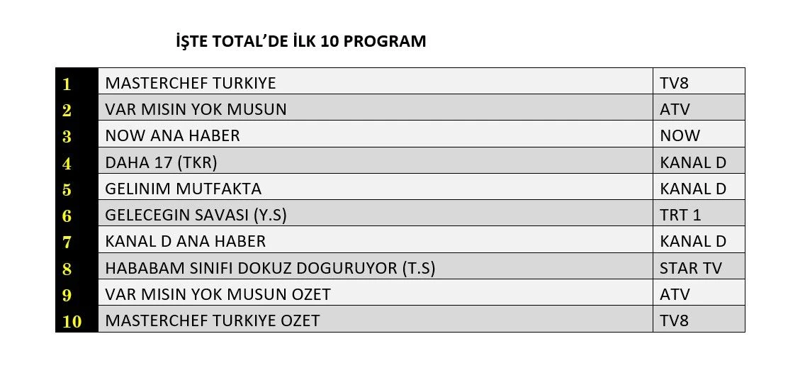 25 Ağustos 2026 Salı Reyting Sonuçları! 1 Reyting yarışında kazanan belli oldu! İlk üçte sürpriz yok - Sayfa 5