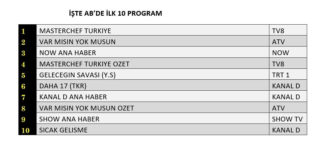 25 Ağustos 2026 Salı Reyting Sonuçları! 2 Reyting yarışında kazanan belli oldu! İlk üçte sürpriz yok - Sayfa 9