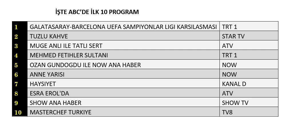 13 Ekim 2026 Salı Reyting Sonuçları! 3 Reytinglerde dev maç fırtınası! İşte dünün sonuçları... - Sayfa 13