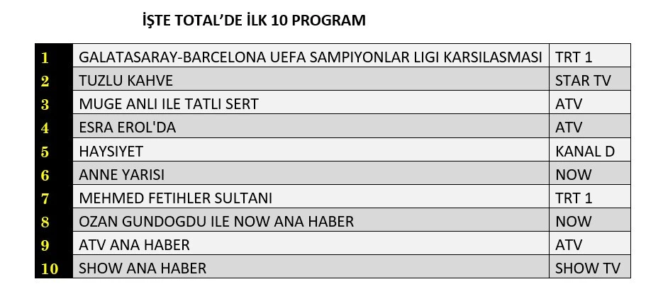 13 Ekim 2026 Salı Reyting Sonuçları! 1 Reytinglerde dev maç fırtınası! İşte dünün sonuçları... - Sayfa 5