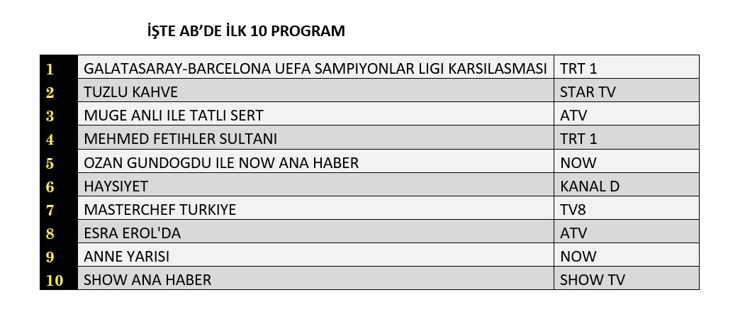 13 Ekim 2026 Salı Reyting Sonuçları! 2 Reytinglerde dev maç fırtınası! İşte dünün sonuçları... - Sayfa 9