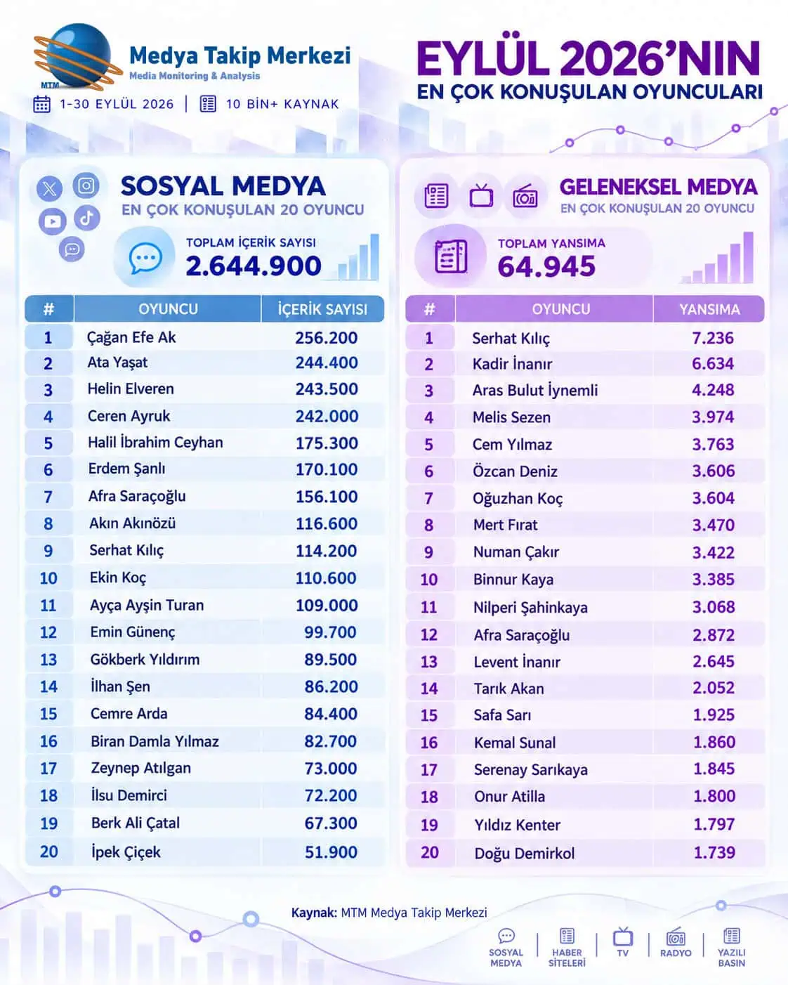 tablo En Cok Konusulan Oyuncular Eylul 2026